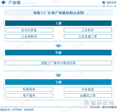 2022年中國智能工廠行業(yè)發(fā)展現(xiàn)狀 軟件咨詢驅(qū)動(dòng)的智能轉(zhuǎn)型新圖景